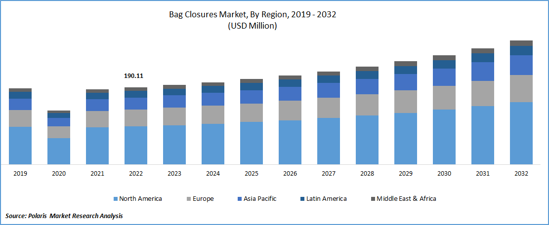 Bag Closures Market